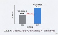 透过炉温曲线图，看懂你手中模块的“含金量”