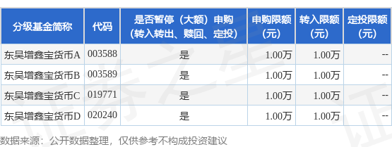 公告速递：东吴增鑫宝货币基金2026年五一假期前调整大额申购、大额转换转入业务限额