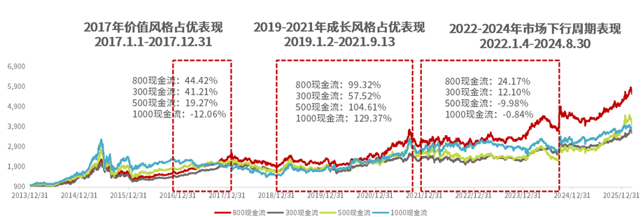 自由现金流策略,现在还能持有吗?