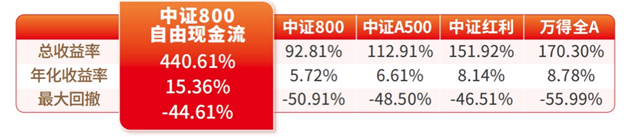 自由现金流策略,现在还能持有吗?
