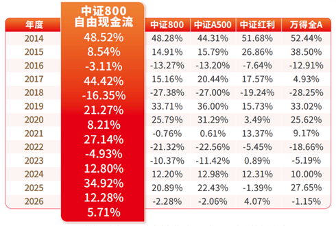 自由现金流策略,现在还能持有吗?