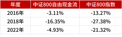 自由现金流策略,现在还能持有吗?