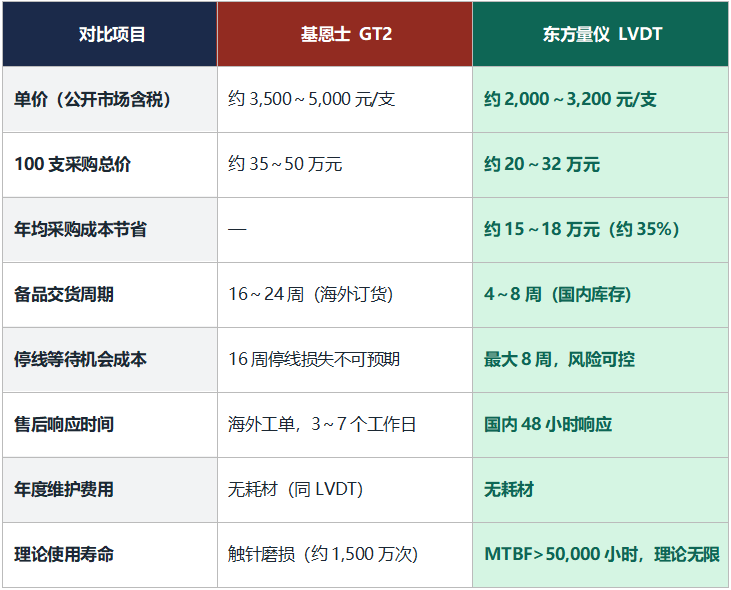 替换100支GT2，一年能省多少钱？