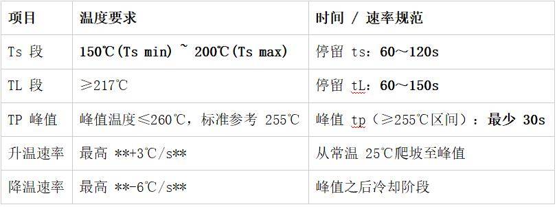 透过炉温曲线图，看懂你手中模块的“含金量”