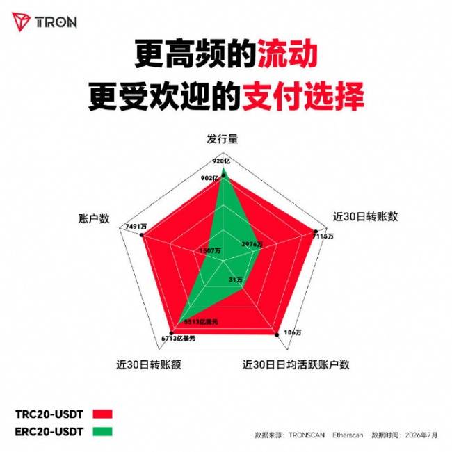 从技术积累到900亿USDT，孙宇晨正书写波场TRON的价值故事