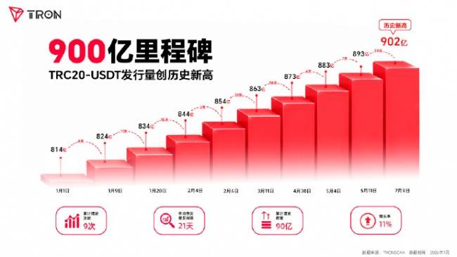 从技术积累到900亿USDT，孙宇晨正书写波场TRON的价值故事