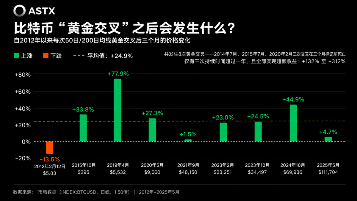 比特币黄金交叉临近：技术信号与USDT变化背后，ASTX如何帮助交易者看懂市场