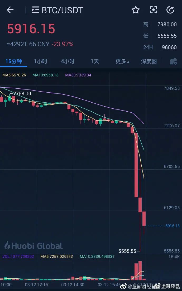 虚拟币爆跌(虚拟币全部下跌)