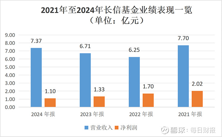 长信基金(长信基金管理规模)